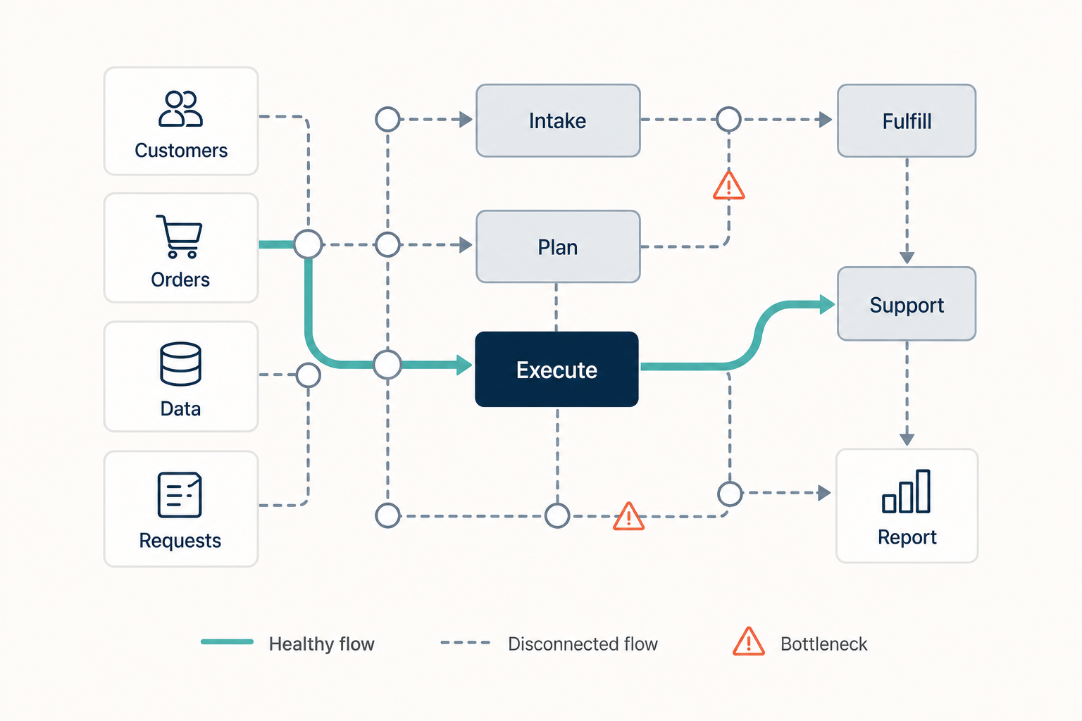 Operational workflow showing healthy flow, disconnected flow, and bottlenecks from customer requests through execution and reporting